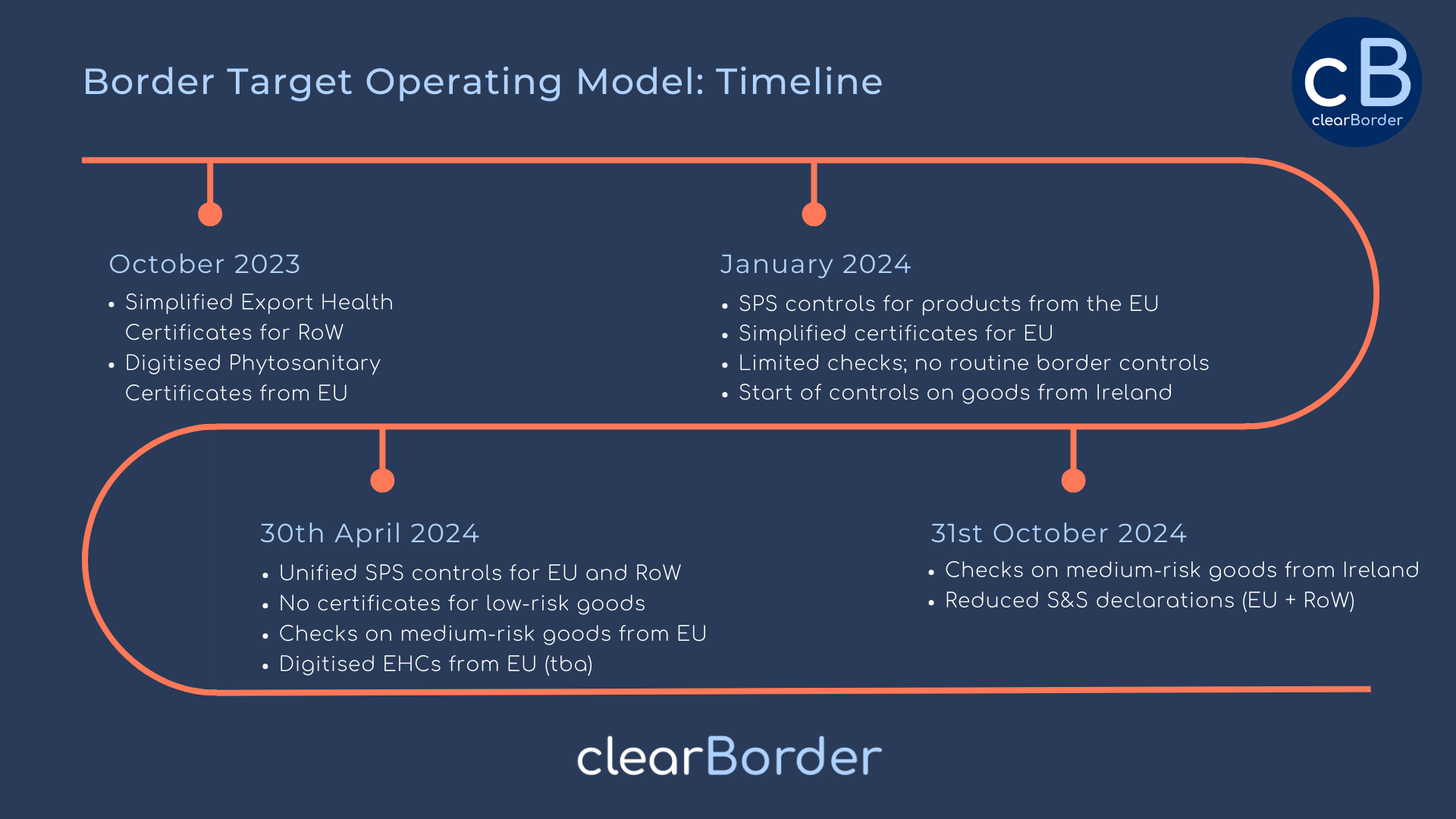 UK Border Target Operating Model summary timeline